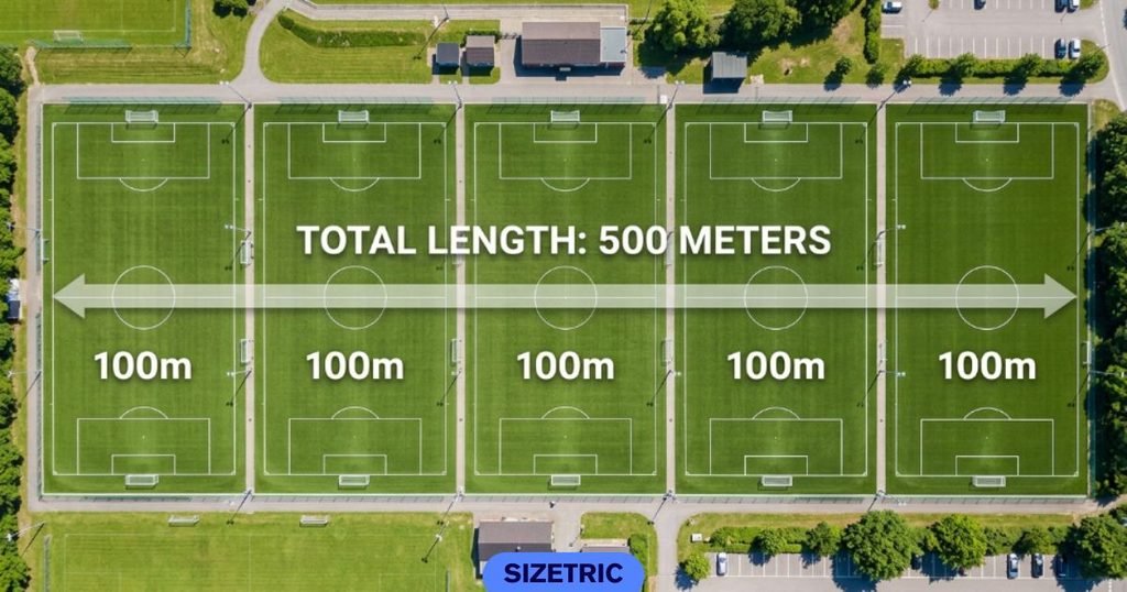 About Five Soccer Pitches End to End